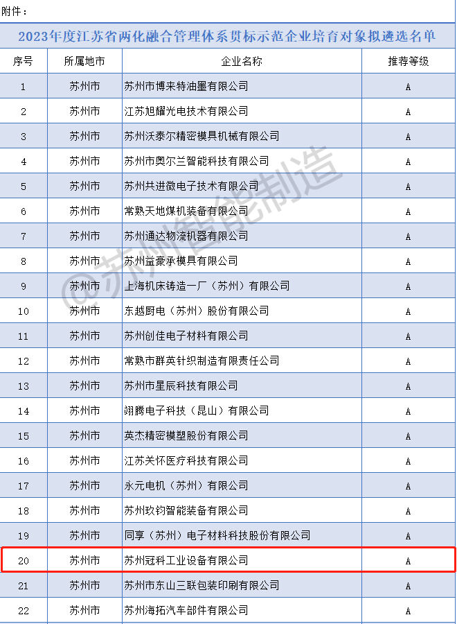 喜報(bào)！冠科集團(tuán)入選2023年度省兩化融合管理體系貫標(biāo)示范企業(yè)培育對(duì)象擬遴選名單